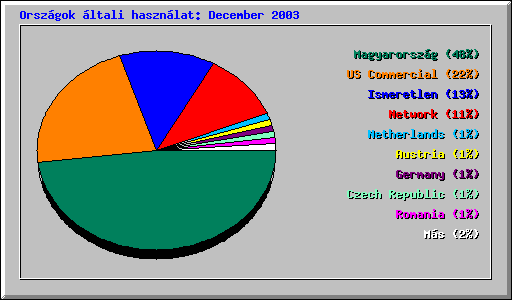 Orsz�gok �ltali haszn�lat: December 2003