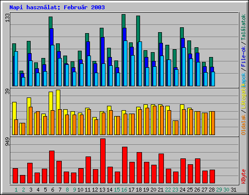 Napi haszn�lat: Febru�r 2003