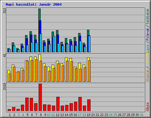 Napi haszn�lat: Janu�r 2004