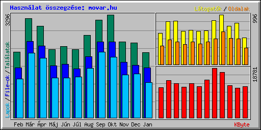 Haszn�lat �sszegz�se: movar.hu
